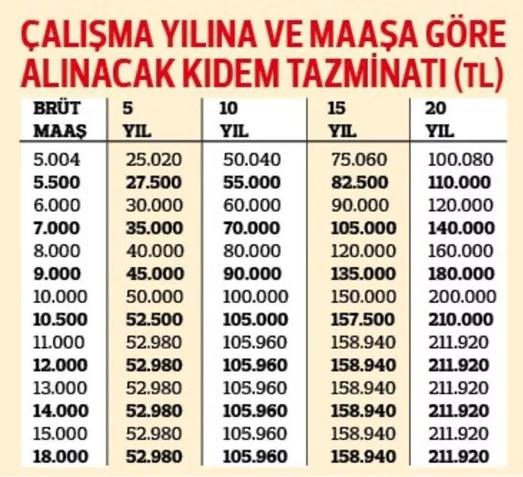 1 5 10 15 20 25 yıl çalışan EYT'lilere kıdem tazminatı ödemesi yapılacak! Tabloya bak hesabı yap - Resim : 1