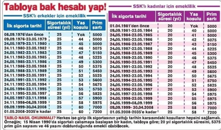 1999 2008 öncesi sonrası emeklilik yaş prim hesaplama tablosu ile 50 49 48 47 yaşında emekli olacak o şanslı grup belli oldu! - Resim : 2