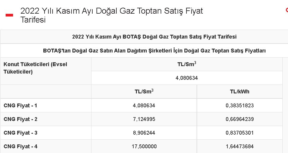 BOTAŞ Kasım ayı doğalgaz tarifesini yayımladı konutlarda 1 m3 doğalgaz kaç TL oldu? - Resim : 1