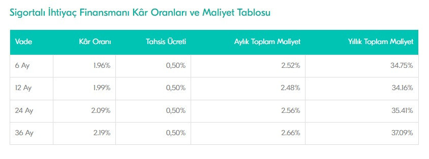 Türkiye Finans Katılım Bankası’nda ihtiyaç kredisi kampanyaya girdi! Faiz oranları düştü, vadeler uzadı! Bu fırsat kaçmaz - Resim : 1