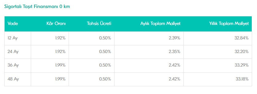 Türkiye Finans Katılım Bankası’ndan taşıt kredisi hamlesi de gecikmedi! Faiz oranları bu ay yüzde 1,92’ye kadar düştü - Resim : 1
