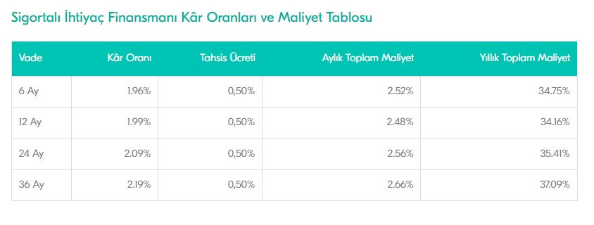 Türkiye Finans Katılım Bankası şovunu yaptı, ihtiyaç kredisi çekmek isteyenler kuyruğa girdi! Faizler sadece yüzde 1,96’dan başlıyor! - Resim : 2