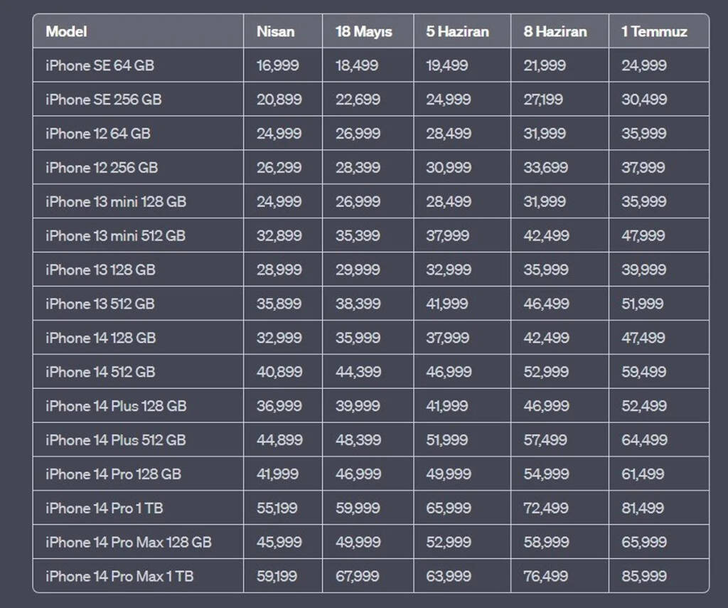 Apple'dan arka arka rekor zam! En ucuz telefon 25 bin TL, Macbook 109 bin TL oldu! - Resim : 1