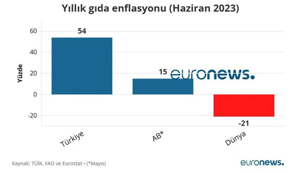 Türkiye'de 34 aydır yükseliyor: Dünyada gıda fiyatları son 25 ayin en düşük seviyesine geldi! Son 15 ayda sadece bir kez yükseldi! İşte rakamlar… - Resim: 2