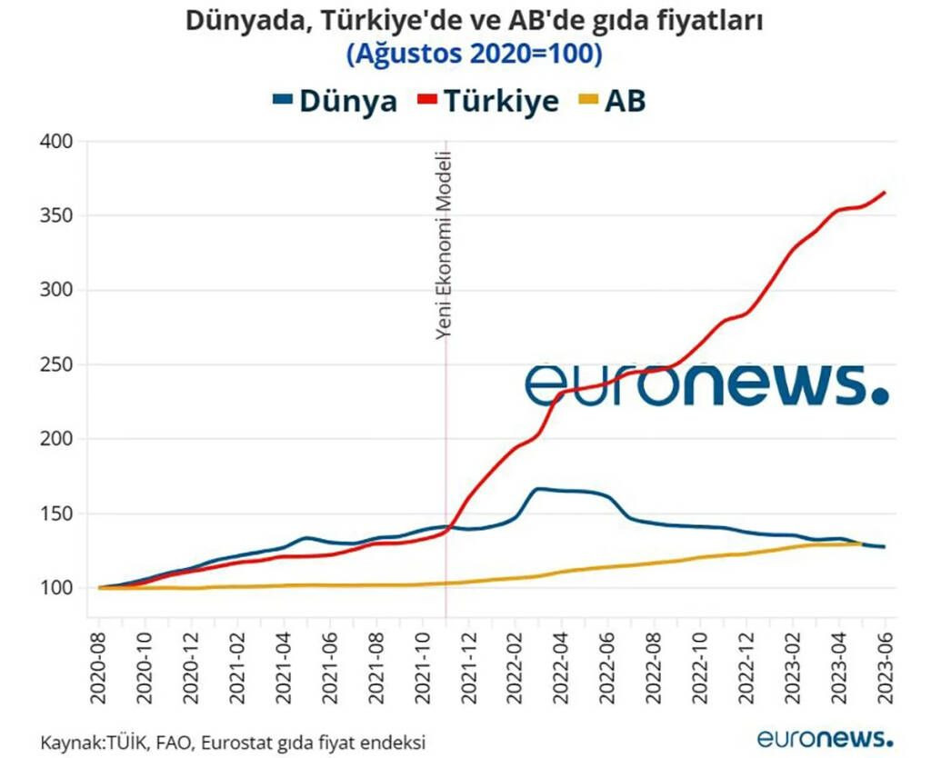 Türkiye'de 34 aydır yükseliyor: Dünyada gıda fiyatları son 25 ayin en düşük seviyesine geldi! Son 15 ayda sadece bir kez yükseldi! İşte rakamlar… - Resim: 3