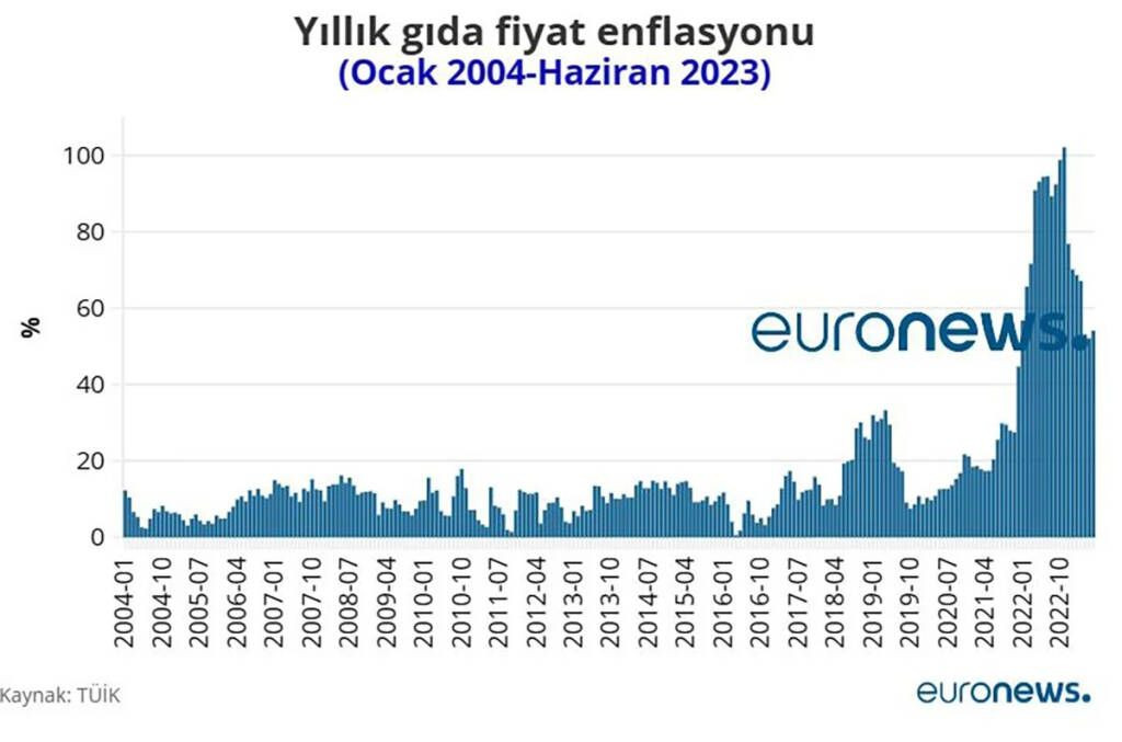 Türkiye'de 34 aydır yükseliyor: Dünyada gıda fiyatları son 25 ayin en düşük seviyesine geldi! Son 15 ayda sadece bir kez yükseldi! İşte rakamlar… - Resim: 6