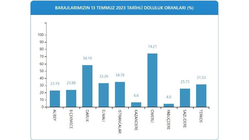 Barajlarda buharlaşma tehlikesi: Uzmanı uyardı, sıcaklık artışıyla birlikte barajlarda su seviyesi en diplere düştü - Resim: 6