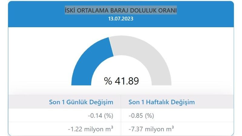 Barajlarda buharlaşma tehlikesi: Uzmanı uyardı, sıcaklık artışıyla birlikte barajlarda su seviyesi en diplere düştü - Resim: 7