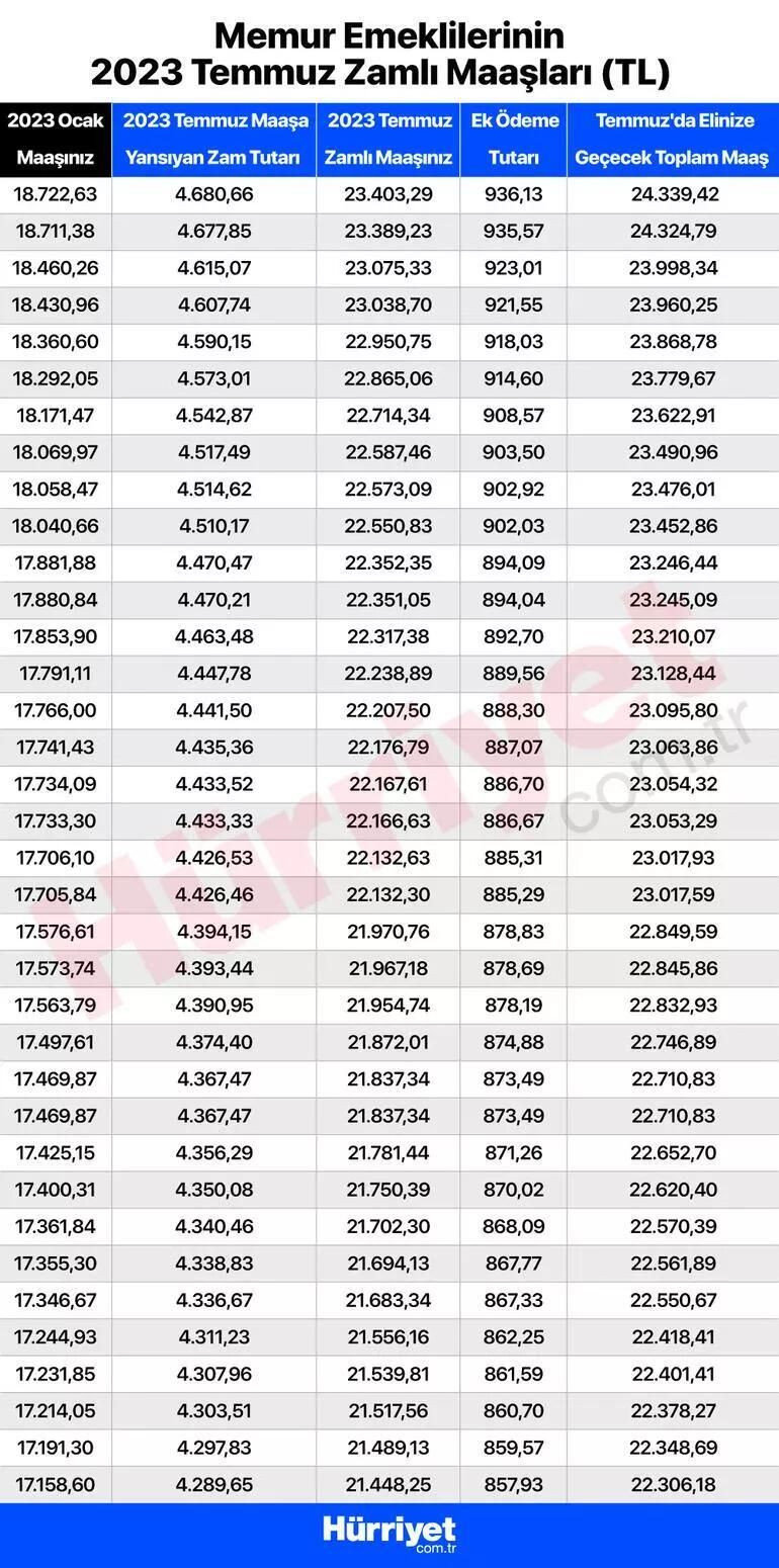 Temmuz emekli maaşı ne kadar kim ne kadar alacak? Kalem kalem tüm zamlı maaşlar: SSK-BAĞKUR ve tüm emekli maaşlarında hesaplarına yatacak miktar - Resim: 3