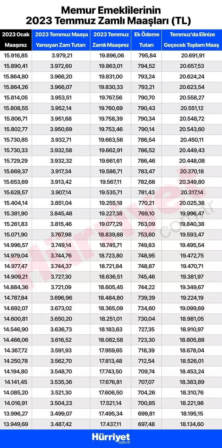 Temmuz emekli maaşı ne kadar kim ne kadar alacak? Kalem kalem tüm zamlı maaşlar: SSK-BAĞKUR ve tüm emekli maaşlarında hesaplarına yatacak miktar - Resim: 4