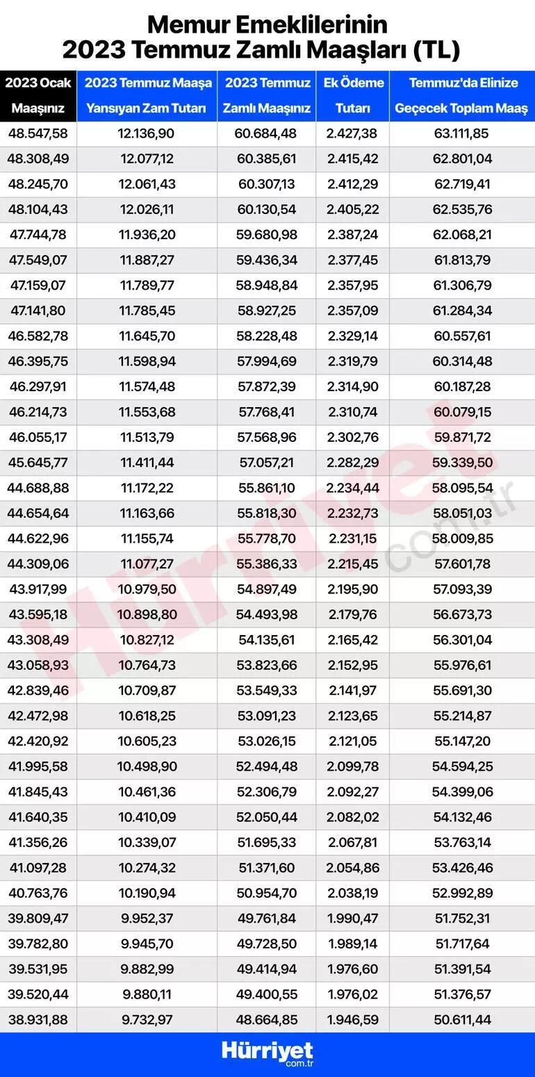 Temmuz emekli maaşı ne kadar kim ne kadar alacak? Kalem kalem tüm zamlı maaşlar: SSK-BAĞKUR ve tüm emekli maaşlarında hesaplarına yatacak miktar - Resim: 1