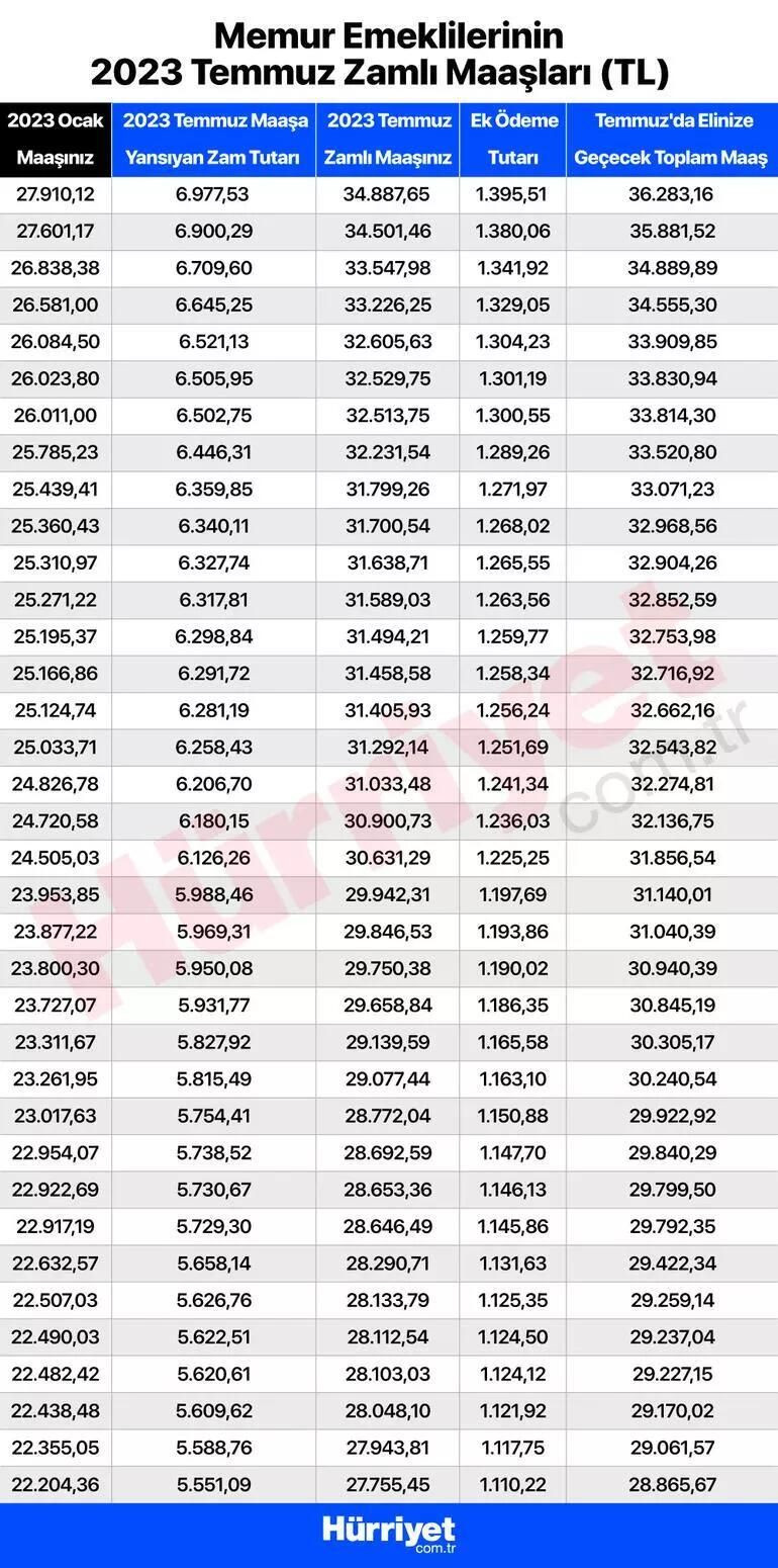 Temmuz emekli maaşı ne kadar kim ne kadar alacak? Kalem kalem tüm zamlı maaşlar: SSK-BAĞKUR ve tüm emekli maaşlarında hesaplarına yatacak miktar - Resim: 2