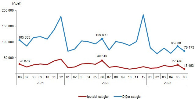 Türkiye genelinde konut satışları büyük düşüş: Konut satışları haziranda yüzde 44,4 geriledi, yabancılara konut satışı ise yüzde 69,6 azaldı - Resim : 2