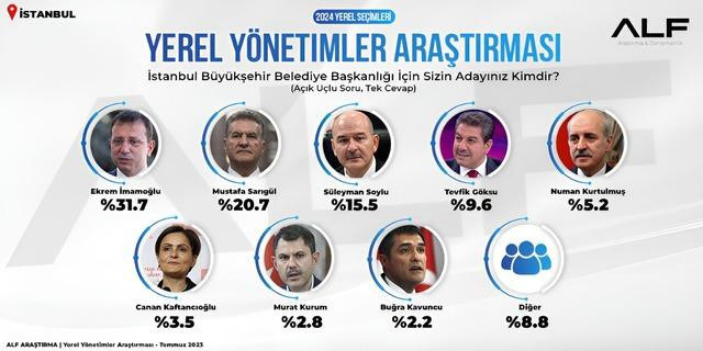İlk yerel seçim anketi geldi 'Bu pazar yerel seçim olsa İstanbul'da kime oy verirsiniz' diye soruldu Ekrem İmamoğlu bakın kaçıncı oldu - Resim : 2