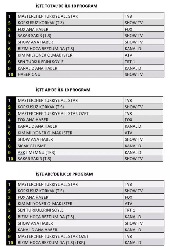 Reyting sonuçları belli oldu! 8 Ağustos 2023 reyting sıralaması: Masterchef Türkiye All Star, Fox Ana Haber, Korkusuz Korkak… - Resim : 1