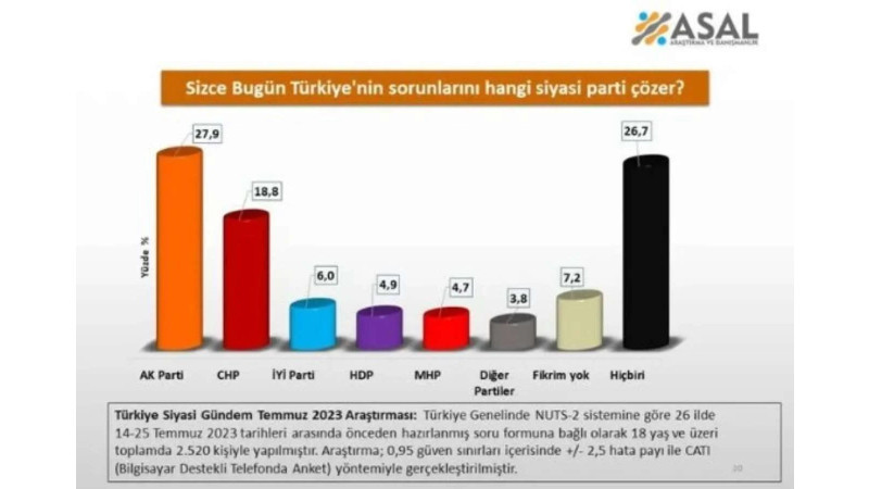 Türkiye'nin en büyük sorunu belli oldu: ASAL Araştırdı enflasyon hayat pahalılığı zirveye oturdu - Resim : 2