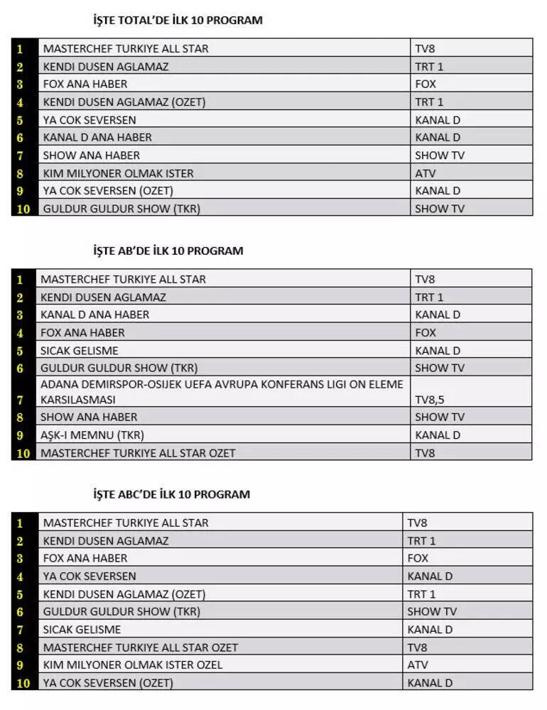 Reyting sonuçları belli oldu! 10 Ağustos 2023 reyting sıralaması: Masterchef Türkiye All Star, Kendi Düşen Ağlamaz, FOX Ana Haber - Resim : 1