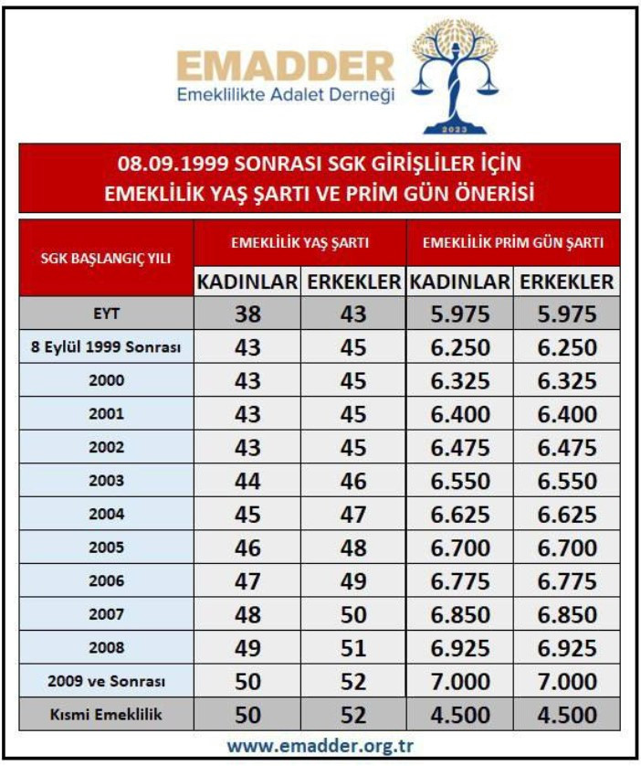 SGK Başmüfettişi EYT'yi kıl payı kaçıranlara müjdeyi verdi! 1999 2000 2008 sonrası için emeklilik tablosu... - Resim : 2