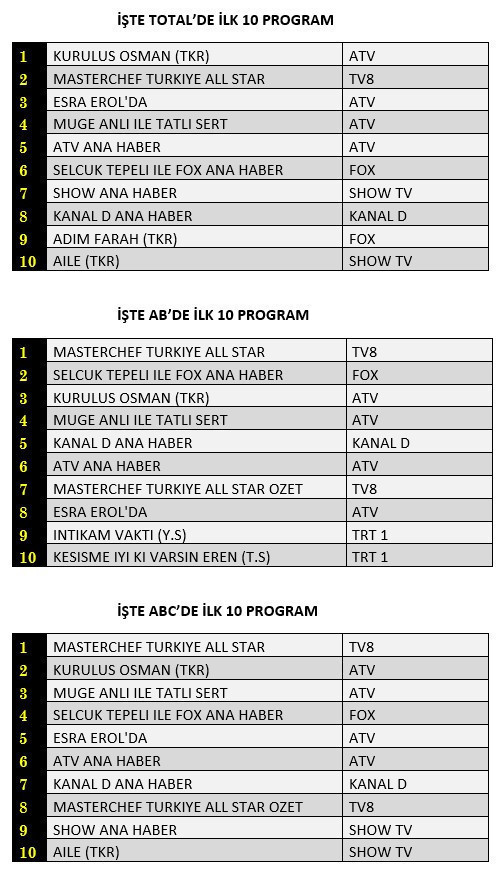 18 Ekim 2023 reyting sonuçları belli oldu! Gecenin 1.kiim oldu? Masterchef, Kuruluş Osman, Adım Farah reyting sıralaması - Resim : 1