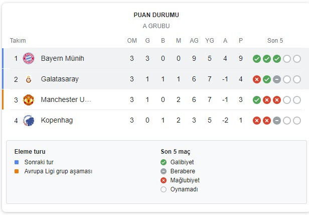 Galatasaray kaçıncı sırada, gruptan nasıl çıkar, son 16 için kaç puan gerekiyor?: UEFA Şampiyonlar Ligi A grubu puan durumu - Resim : 2