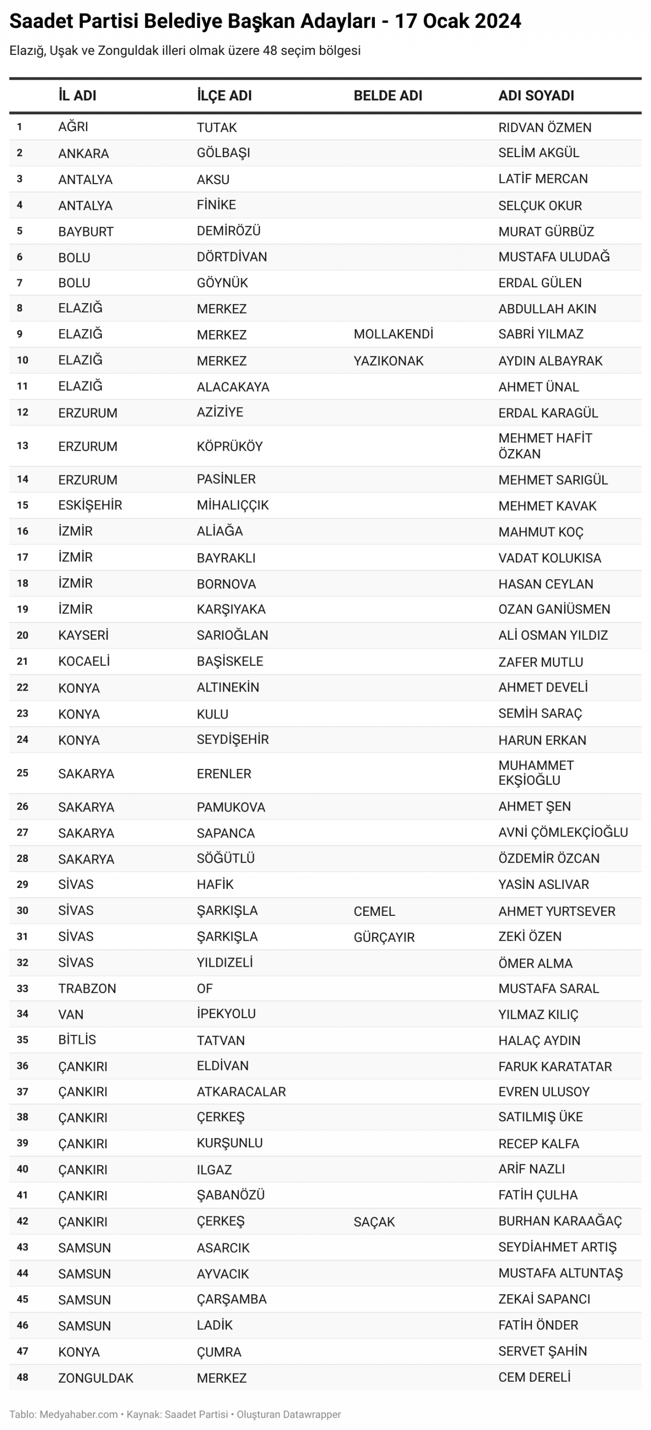 saadet partisi belediye başkan adayları 2024 tam listesi