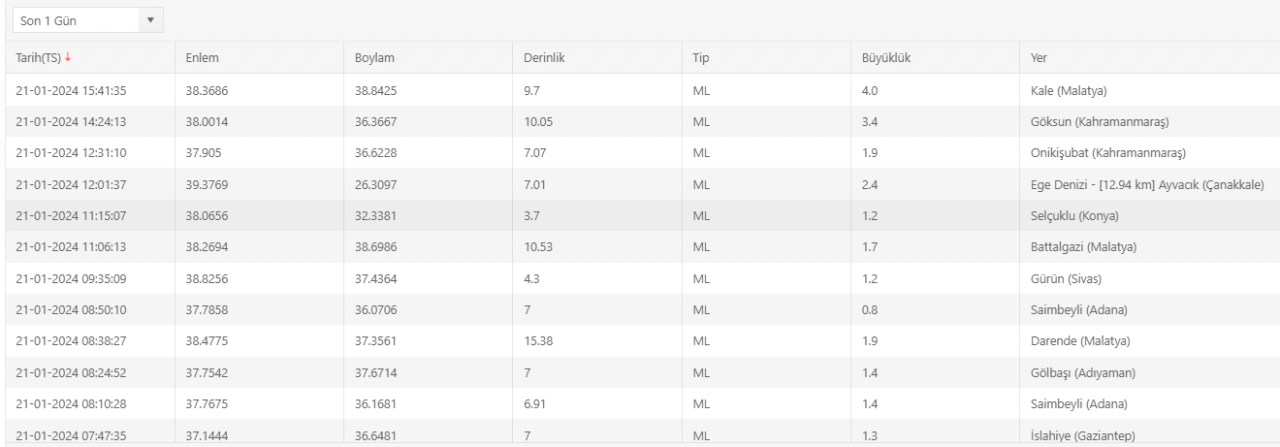AFAD son depremler listesi 21 Ocak 2024