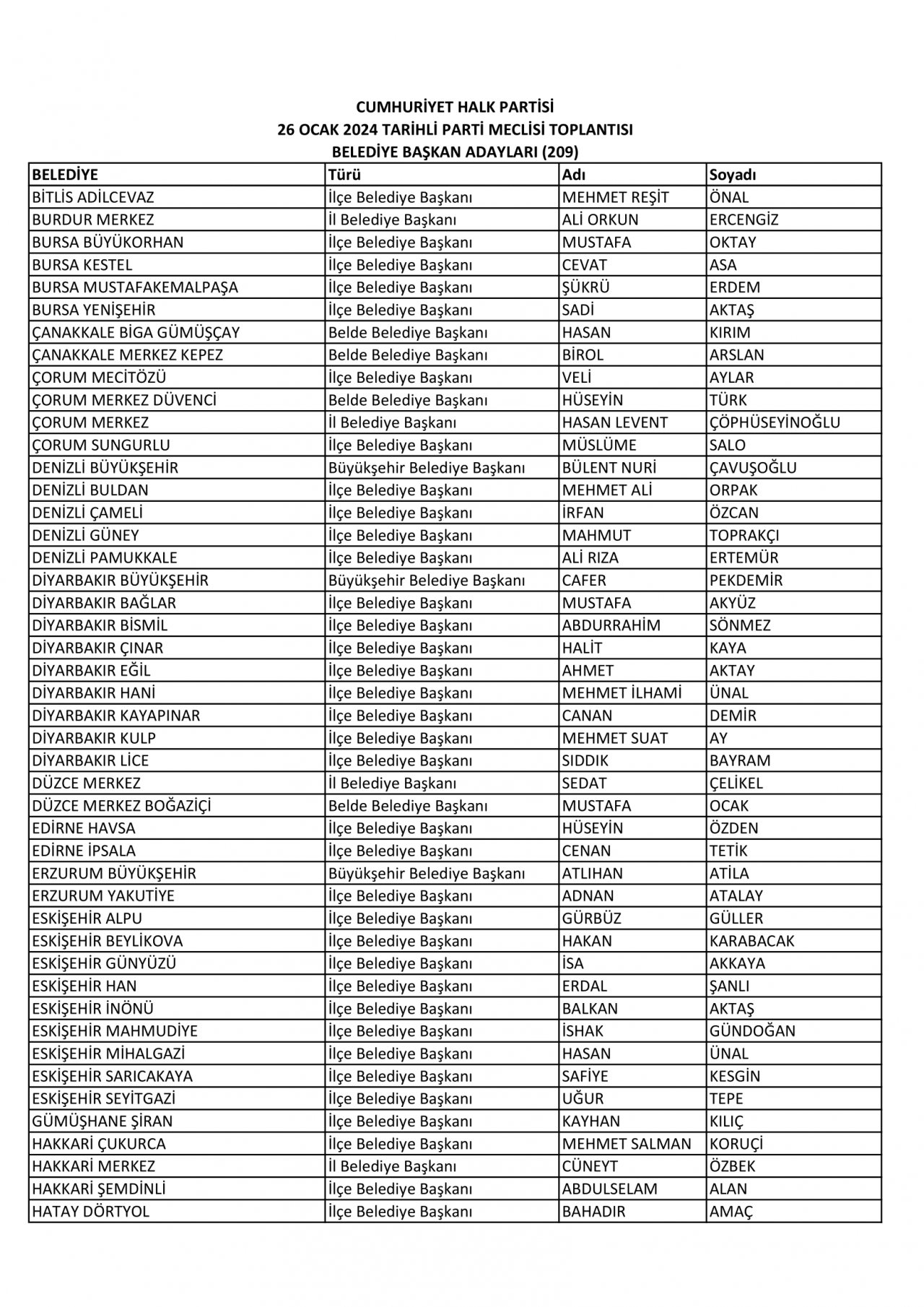CHP PM'den geçen belediye başkan adayları isimleri