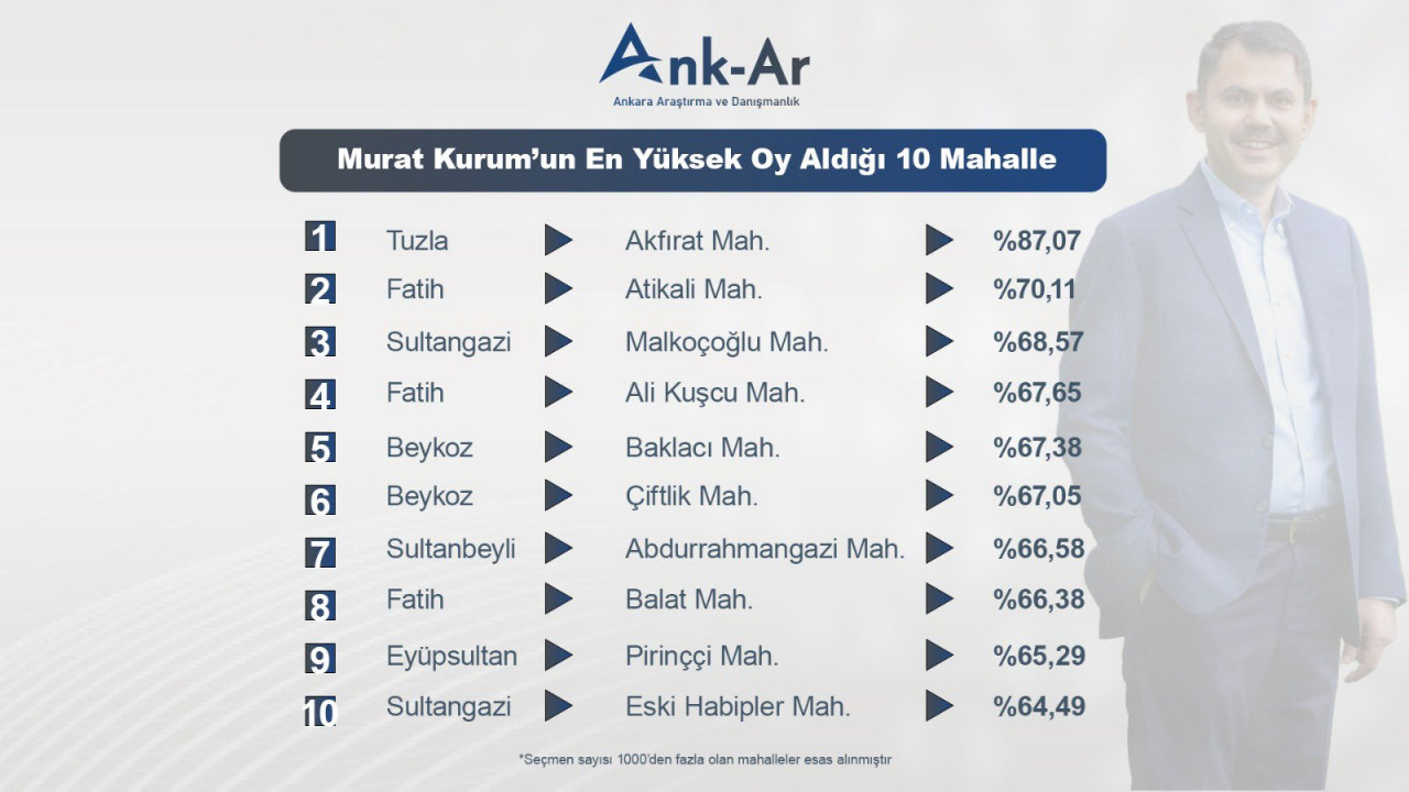 Murat Kurum’un İstanbul’da en çok oy aldığı 10 mahalle Oy oranları şaşırttı - Resim : 2