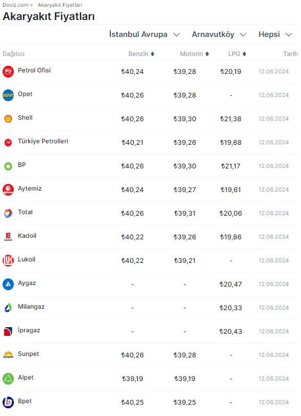12 Haziran Akaryakıt Güncel Fiyatları