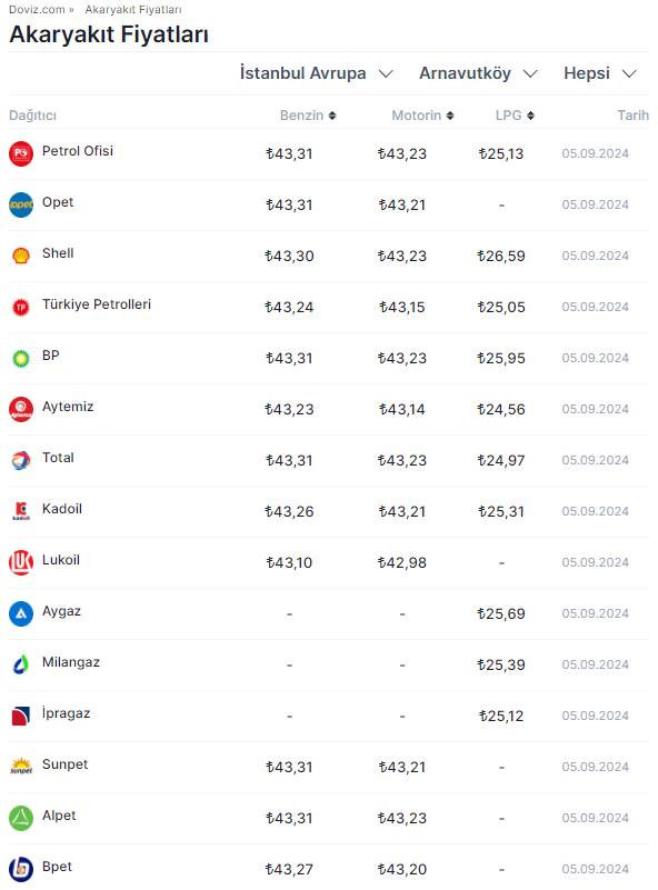 5 Eylül Akaryakıt Güncel Fiyatları