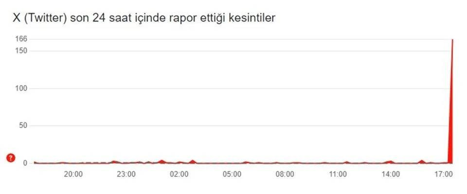 Twitter (X) ve Instagram Ne Zaman Açılacak? Kullanıcıların Merak Ettikleri - Resim : 3