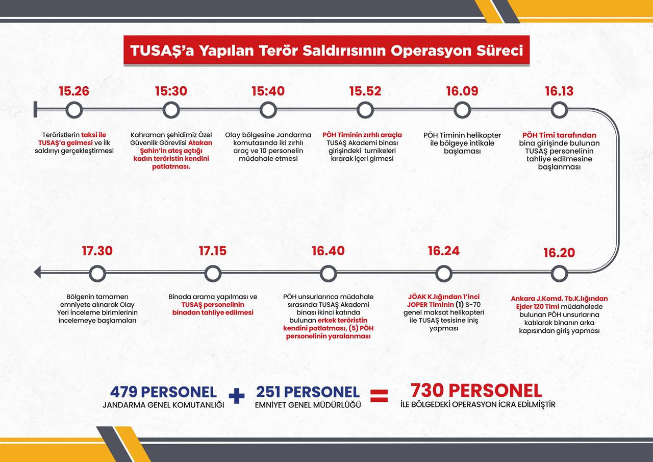 Bakanlık Dakika Dakika Paylaştı: TUSAŞ'a Yapılan Terör Saldırısının Operasyon Süreci - Resim : 1