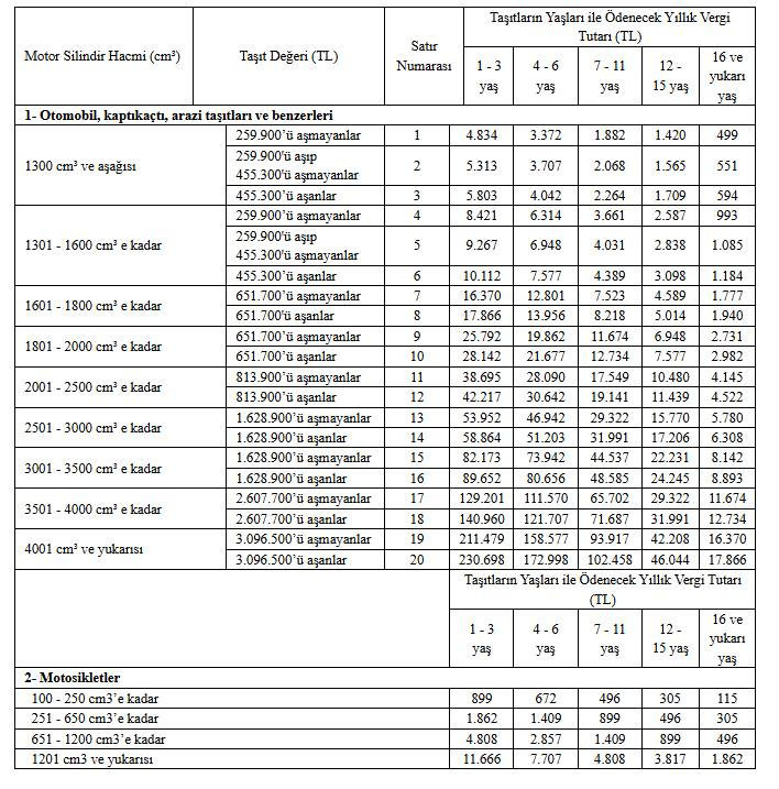 Motorlu Taşıtlar Vergisi'nde (MTV) Zam: Yeniden Değerleme Oranı Belli Oldu - Resim : 1