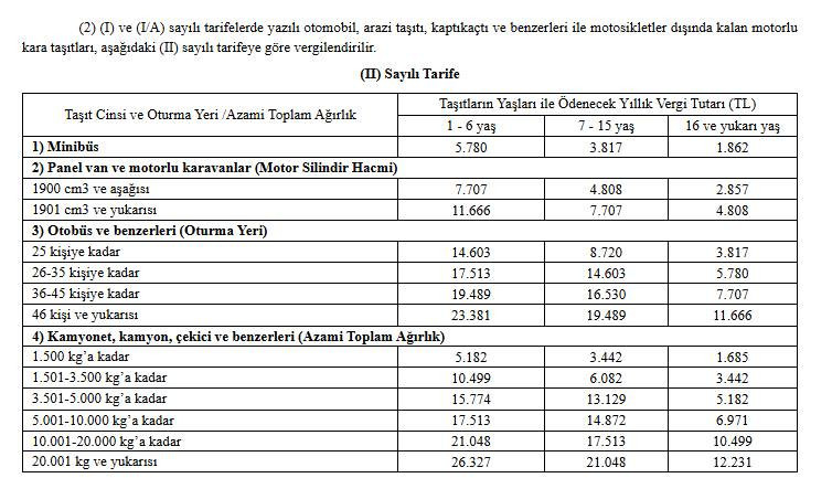 Motorlu Taşıtlar Vergisi'nde (MTV) Zam: Yeniden Değerleme Oranı Belli Oldu - Resim : 2